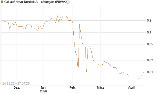 Call auf Novo-Nordisk ADR [UniCredit Bank GmbH] Chart