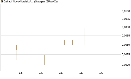 Call auf Novo-Nordisk ADR [UniCredit Bank GmbH] Chart