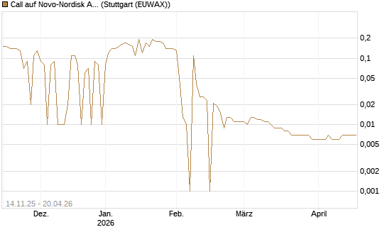 Call auf Novo-Nordisk ADR [UniCredit Bank GmbH] Chart