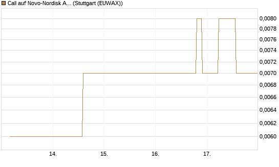 Call auf Novo-Nordisk ADR [UniCredit Bank GmbH] Chart