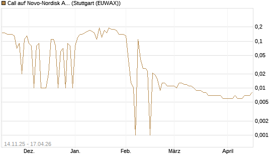Call auf Novo-Nordisk ADR [UniCredit Bank GmbH] Chart