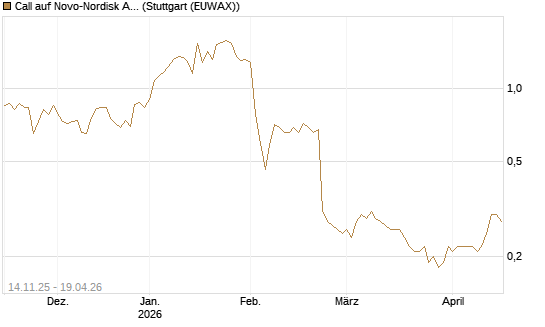 Call auf Novo-Nordisk ADR [UniCredit Bank GmbH] Chart