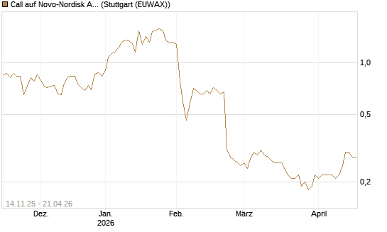Call auf Novo-Nordisk ADR [UniCredit Bank GmbH] Chart