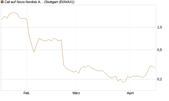 Call auf Novo-Nordisk ADR [UniCredit Bank GmbH] Chart