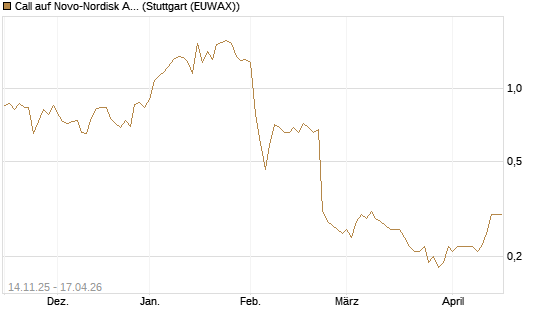 Call auf Novo-Nordisk ADR [UniCredit Bank GmbH] Chart