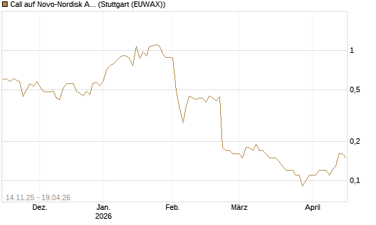 Call auf Novo-Nordisk ADR [UniCredit Bank GmbH] Chart