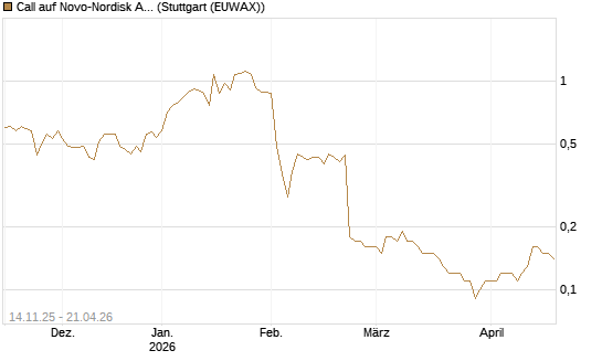 Call auf Novo-Nordisk ADR [UniCredit Bank GmbH] Chart