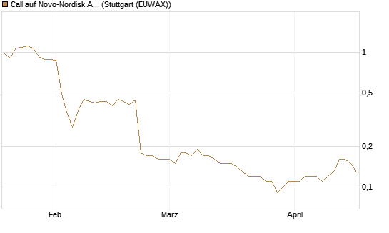 Call auf Novo-Nordisk ADR [UniCredit Bank GmbH] Chart