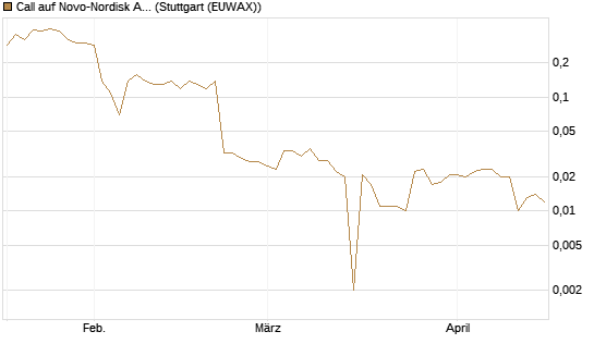 Call auf Novo-Nordisk ADR [UniCredit Bank GmbH] Chart