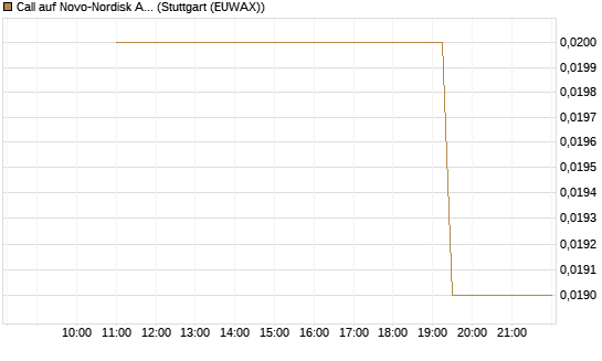 Call auf Novo-Nordisk ADR [UniCredit Bank GmbH] Chart