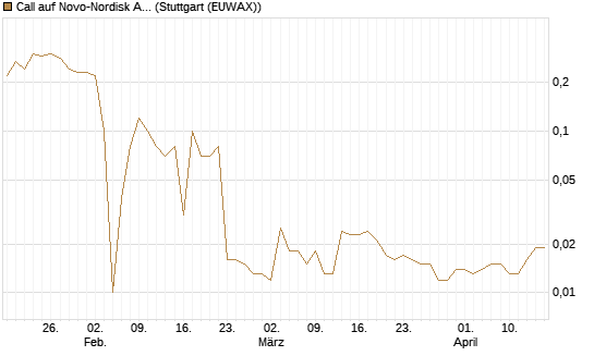 Call auf Novo-Nordisk ADR [UniCredit Bank GmbH] Chart