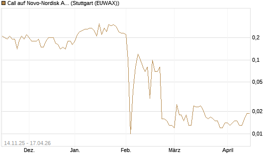 Call auf Novo-Nordisk ADR [UniCredit Bank GmbH] Chart