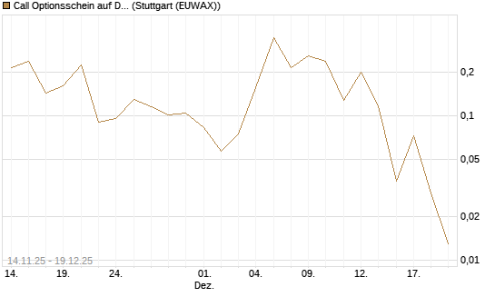 Call Optionsschein auf D-Wave Quantum Systems Inc [Vontobel] Chart
