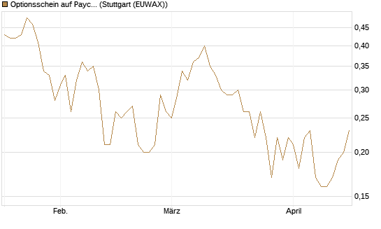Optionsschein auf Paycom Software [Goldman Sachs Bank Europe SE] Chart