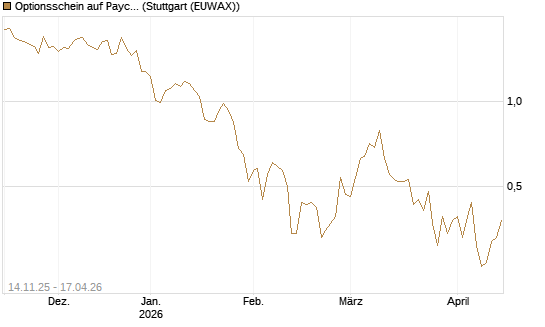 Optionsschein auf Paycom Software [Goldman Sachs Bank Europe SE] Chart