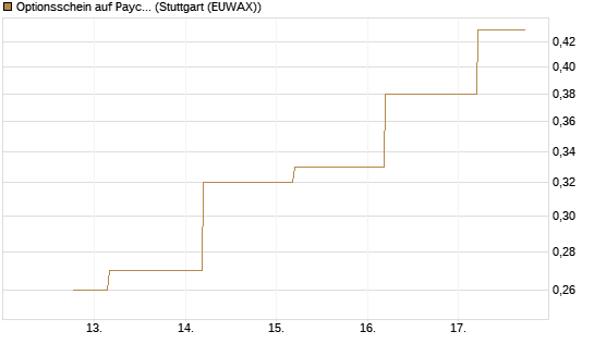 Optionsschein auf Paycom Software [Goldman Sachs Bank Europe SE] Chart