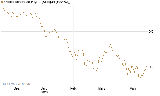 Optionsschein auf Paycom Software [Goldman Sachs Bank Europe SE] Chart