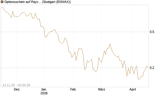 Optionsschein auf Paycom Software [Goldman Sachs Bank Europe SE] Chart