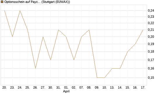 Optionsschein auf Paycom Software [Goldman Sachs Bank Europe SE] Chart