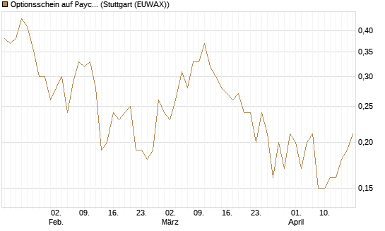 Optionsschein auf Paycom Software [Goldman Sachs Bank Europe SE] Chart