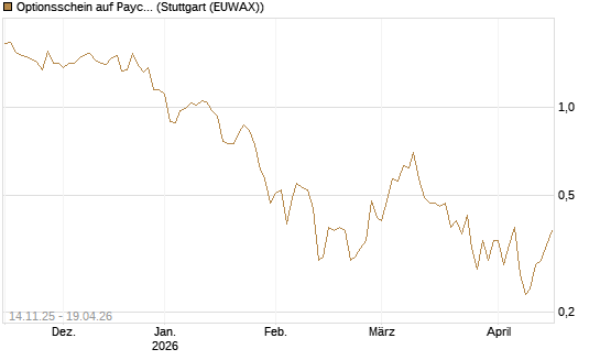 Optionsschein auf Paycom Software [Goldman Sachs Bank Europe SE] Chart
