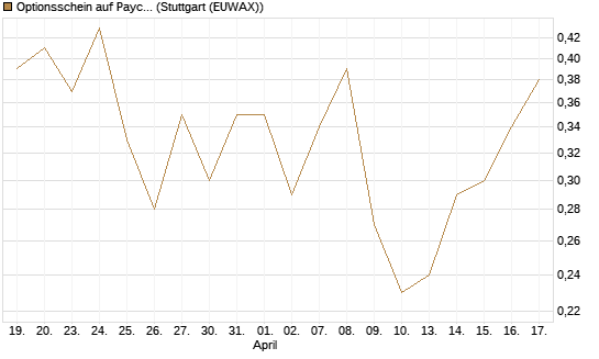 Optionsschein auf Paycom Software [Goldman Sachs Bank Europe SE] Chart