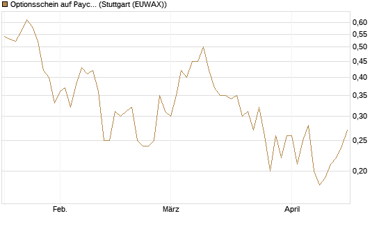 Optionsschein auf Paycom Software [Goldman Sachs Bank Europe SE] Chart