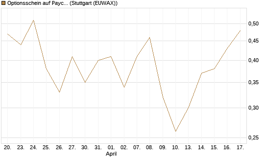 Optionsschein auf Paycom Software [Goldman Sachs Bank Europe SE] Chart