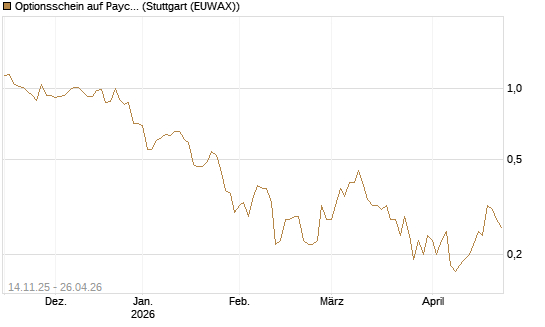 Optionsschein auf Paycom Software [Goldman Sachs Bank Europe SE] Chart