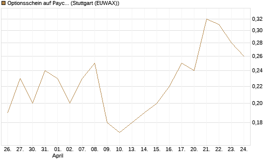 Optionsschein auf Paycom Software [Goldman Sachs Bank Europe SE] Chart