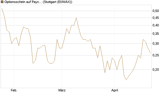 Optionsschein auf Paycom Software [Goldman Sachs Bank Europe SE] Chart