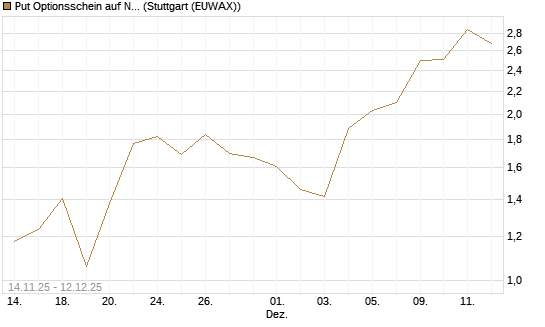 Put Optionsschein auf Netflix [Vontobel] Chart