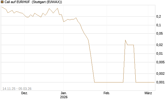 Call auf EUR/HUF [DZ BANK AG] Chart