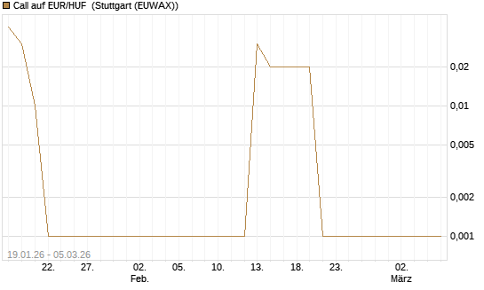 Call auf EUR/HUF [DZ BANK AG] Chart