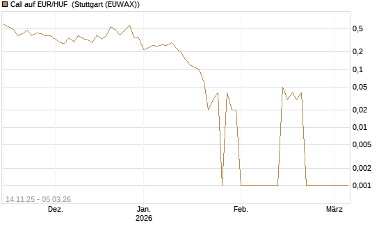 Call auf EUR/HUF [DZ BANK AG] Chart