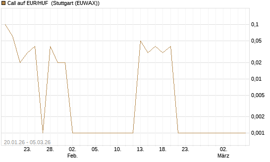 Call auf EUR/HUF [DZ BANK AG] Chart