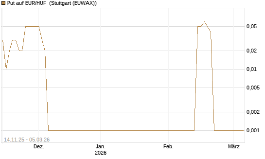 Put auf EUR/HUF [DZ BANK AG] Chart