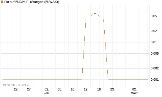 Put auf EUR/HUF [DZ BANK AG] Chart