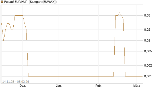 Put auf EUR/HUF [DZ BANK AG] Chart