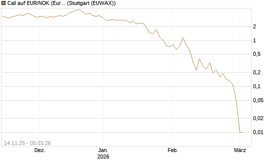 Call auf EUR/NOK (Euro / Norwegische Kronen) [DZ BANK AG] Chart
