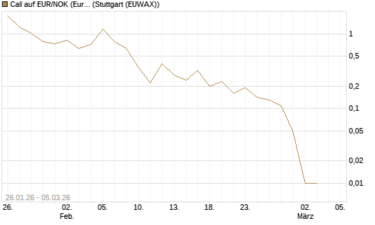 Call auf EUR/NOK (Euro / Norwegische Kronen) [DZ BANK AG] Chart