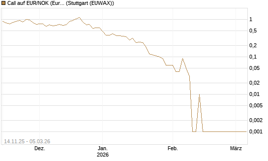 Call auf EUR/NOK (Euro / Norwegische Kronen) [DZ BANK AG] Chart