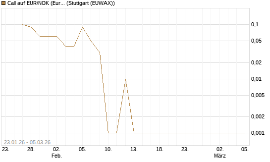 Call auf EUR/NOK (Euro / Norwegische Kronen) [DZ BANK AG] Chart