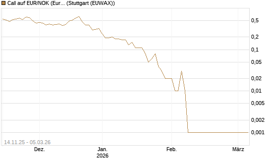 Call auf EUR/NOK (Euro / Norwegische Kronen) [DZ BANK AG] Chart