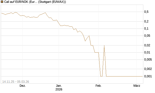 Call auf EUR/NOK (Euro / Norwegische Kronen) [DZ BANK AG] Chart