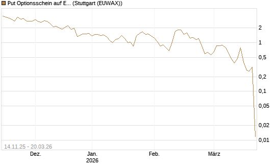 Put Optionsschein auf EUR/JPY [Vontobel] Chart