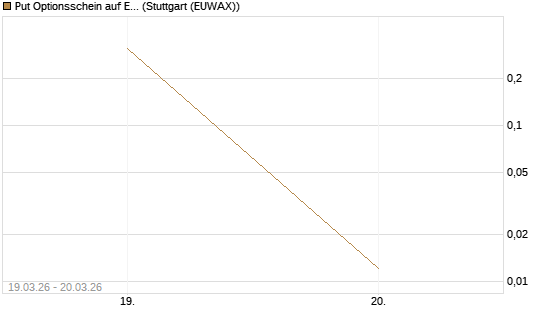 Put Optionsschein auf EUR/JPY [Vontobel] Chart