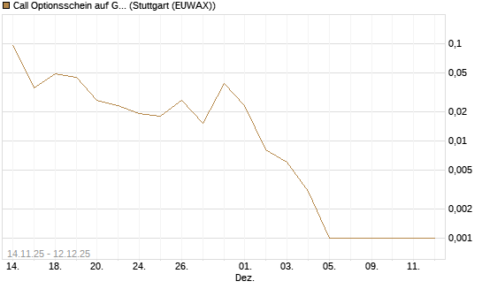 Call Optionsschein auf Gold [Vontobel] Chart