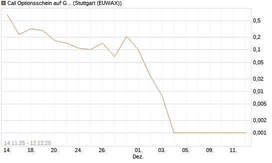 Call Optionsschein auf Gold [Vontobel] Chart