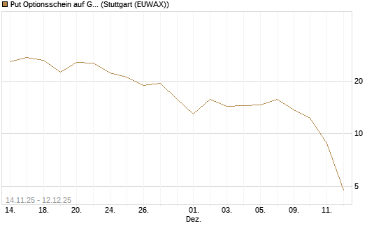 Put Optionsschein auf Gold [Vontobel] Chart